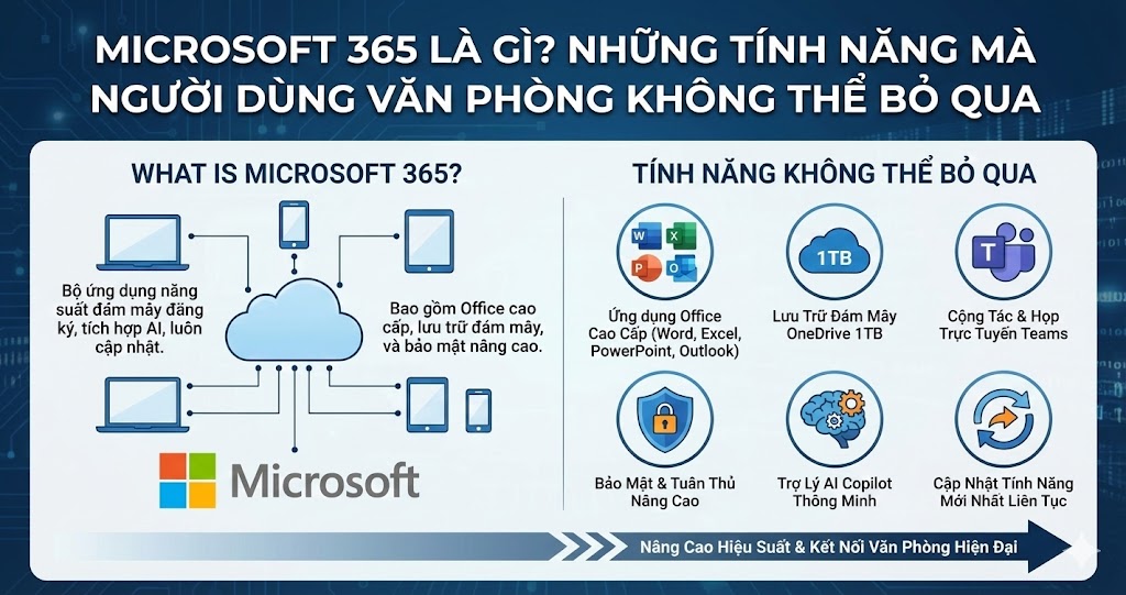 Microsoft 365 Là Gì? Những Tính Năng Mà Người Dùng Văn Phòng Không Thể Bỏ Qua
